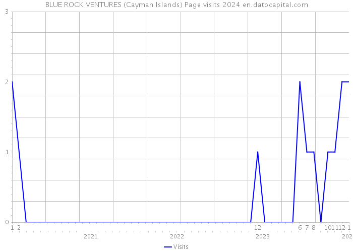 BLUE ROCK VENTURES (Cayman Islands) Page visits 2024 