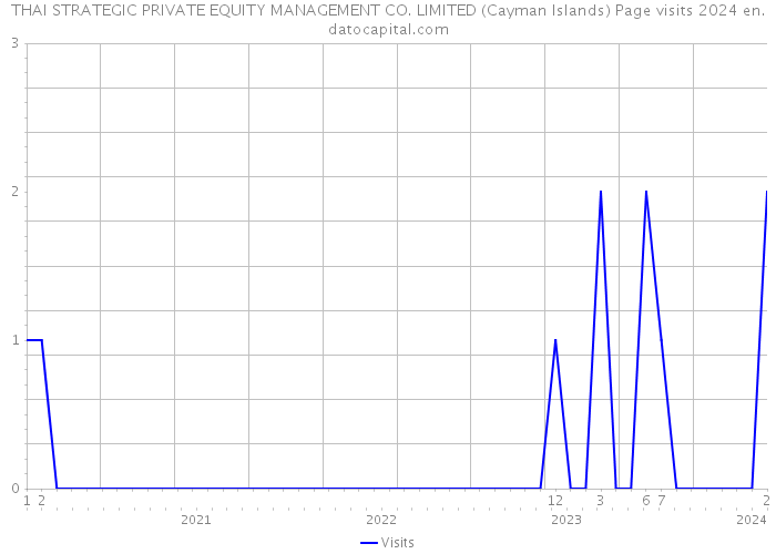 THAI STRATEGIC PRIVATE EQUITY MANAGEMENT CO. LIMITED (Cayman Islands) Page visits 2024 