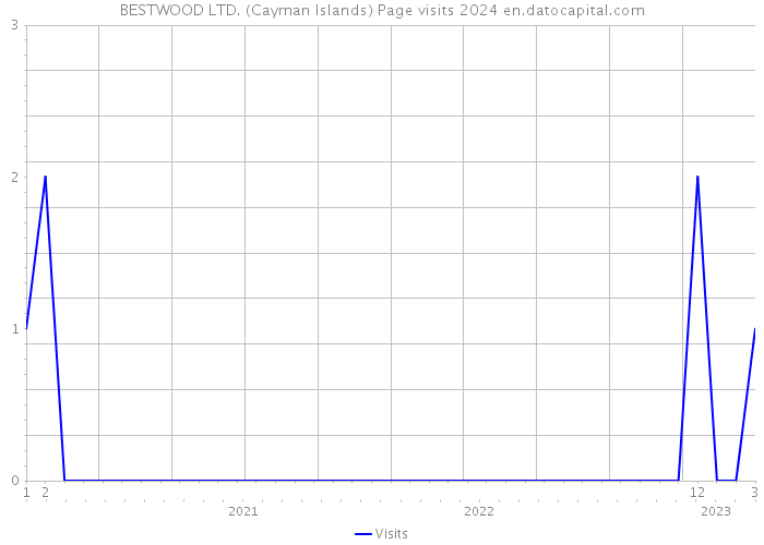 BESTWOOD LTD. (Cayman Islands) Page visits 2024 