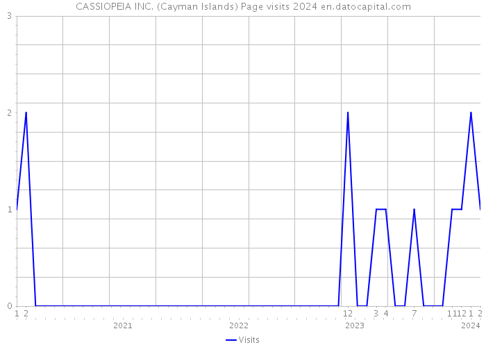 CASSIOPEIA INC. (Cayman Islands) Page visits 2024 