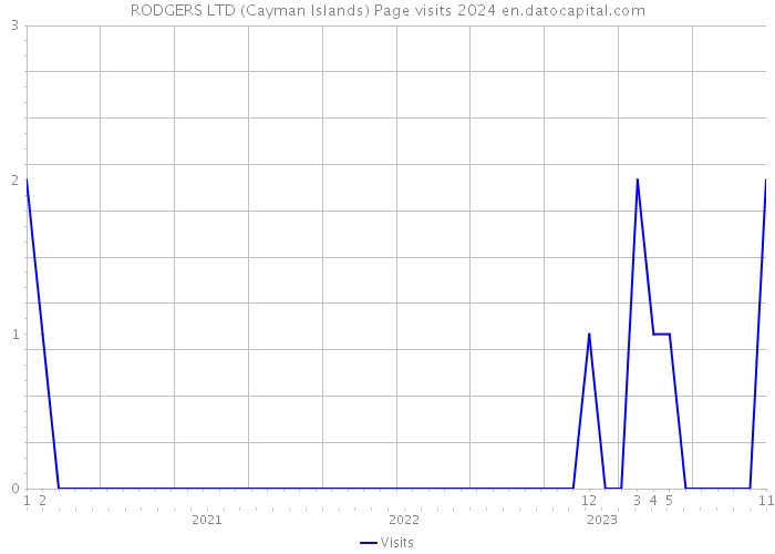 RODGERS LTD (Cayman Islands) Page visits 2024 