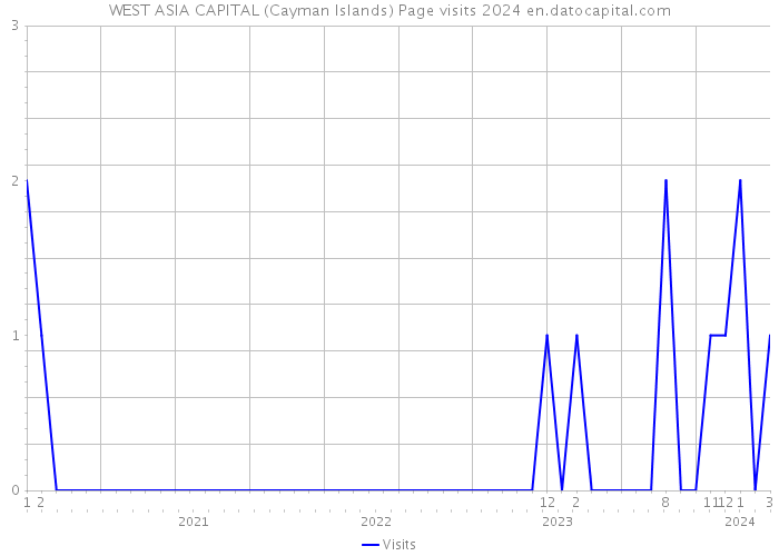 WEST ASIA CAPITAL (Cayman Islands) Page visits 2024 