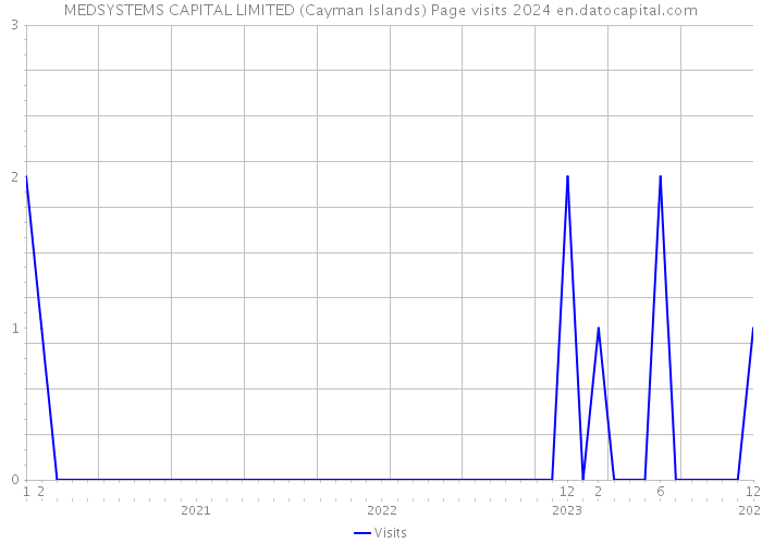 MEDSYSTEMS CAPITAL LIMITED (Cayman Islands) Page visits 2024 