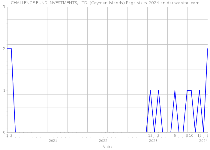 CHALLENGE FUND INVESTMENTS, LTD. (Cayman Islands) Page visits 2024 