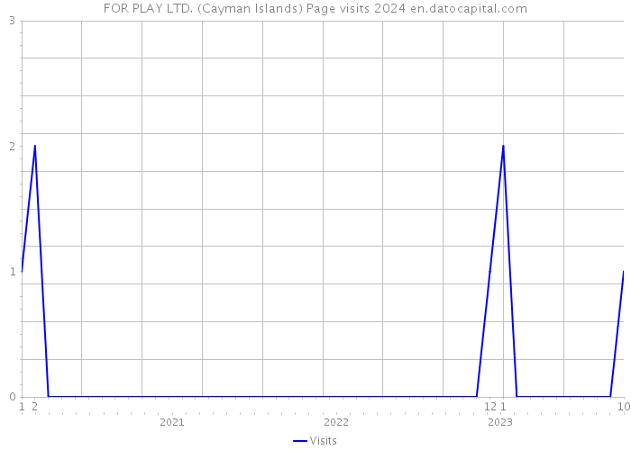 FOR PLAY LTD. (Cayman Islands) Page visits 2024 