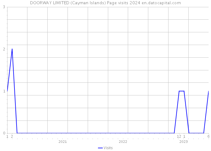 DOORWAY LIMITED (Cayman Islands) Page visits 2024 