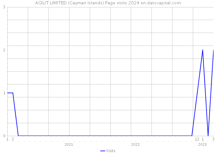 AGILIT LIMITED (Cayman Islands) Page visits 2024 