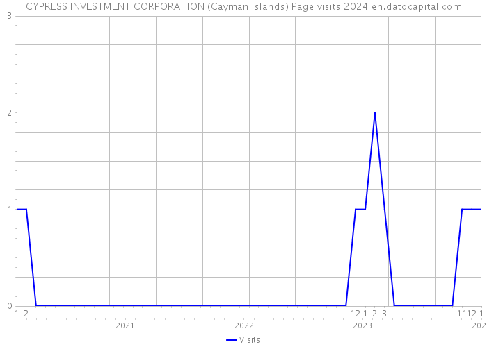 CYPRESS INVESTMENT CORPORATION (Cayman Islands) Page visits 2024 