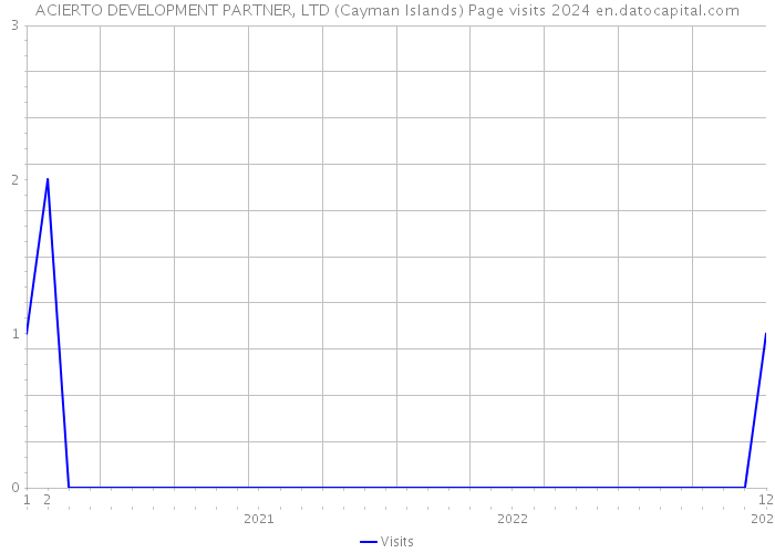 ACIERTO DEVELOPMENT PARTNER, LTD (Cayman Islands) Page visits 2024 