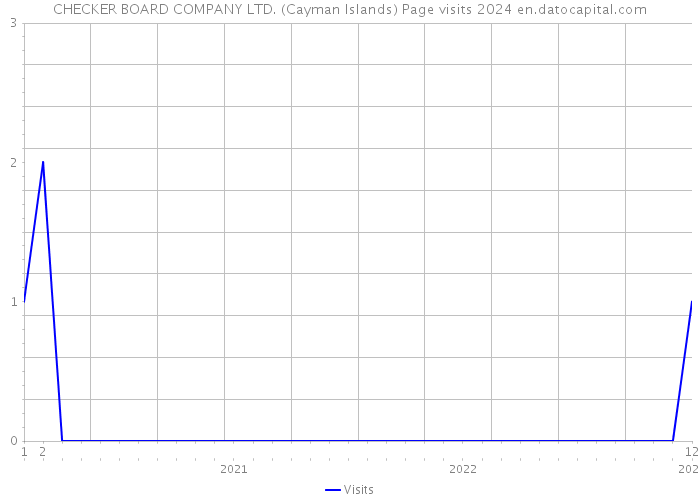 CHECKER BOARD COMPANY LTD. (Cayman Islands) Page visits 2024 
