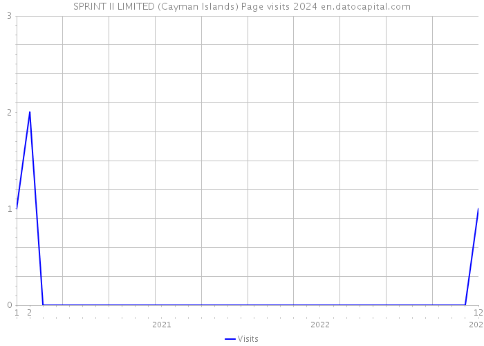 SPRINT II LIMITED (Cayman Islands) Page visits 2024 