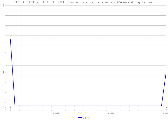 GLOBAL HIGH YIELD TECH FUND (Cayman Islands) Page visits 2024 