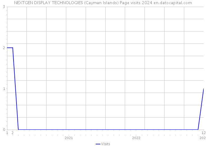 NEXTGEN DISPLAY TECHNOLOGIES (Cayman Islands) Page visits 2024 