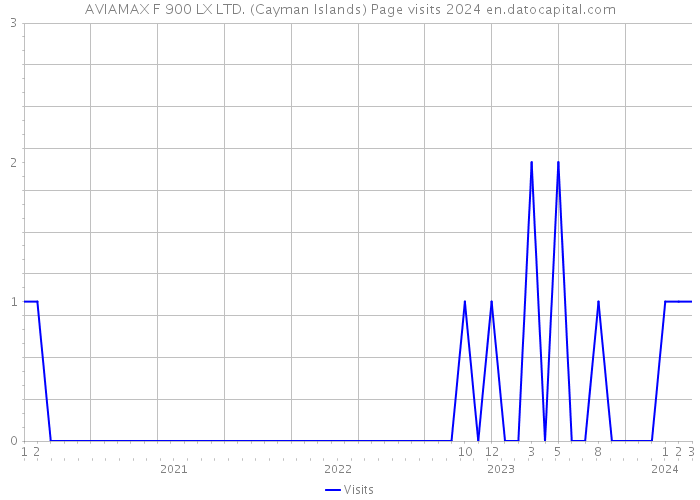 AVIAMAX F 900 LX LTD. (Cayman Islands) Page visits 2024 