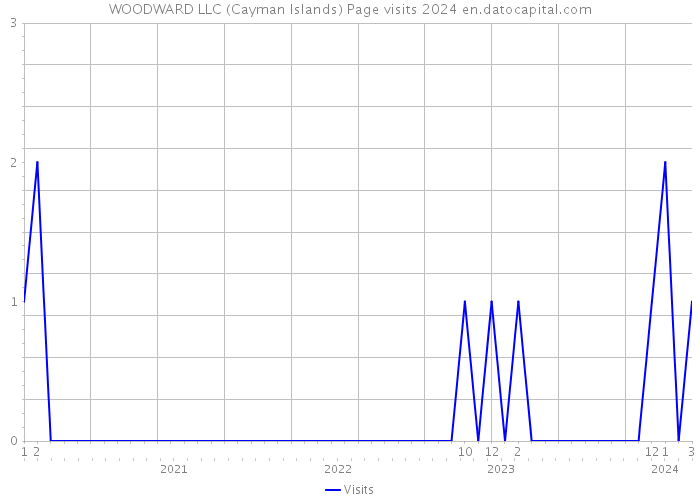WOODWARD LLC (Cayman Islands) Page visits 2024 