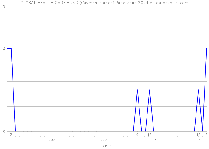 GLOBAL HEALTH CARE FUND (Cayman Islands) Page visits 2024 
