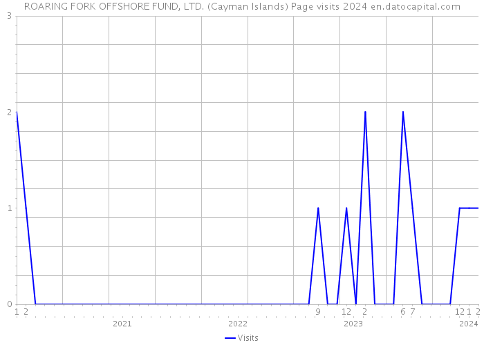 ROARING FORK OFFSHORE FUND, LTD. (Cayman Islands) Page visits 2024 