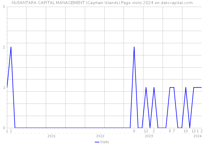 NUSANTARA CAPITAL MANAGEMENT (Cayman Islands) Page visits 2024 
