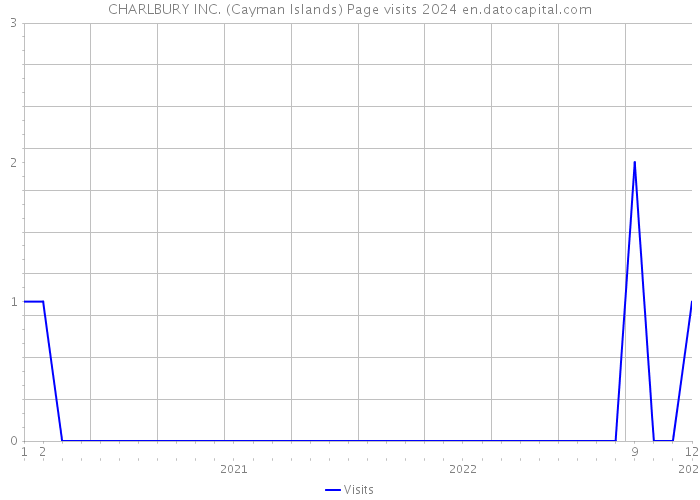 CHARLBURY INC. (Cayman Islands) Page visits 2024 