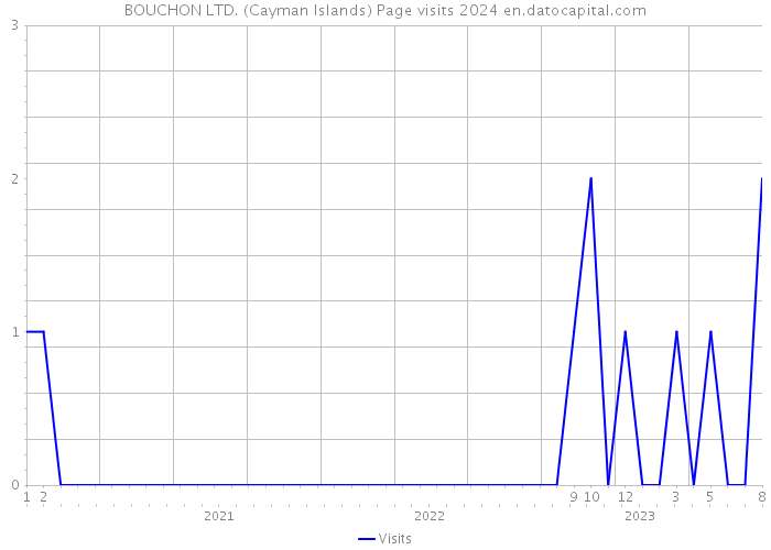 BOUCHON LTD. (Cayman Islands) Page visits 2024 