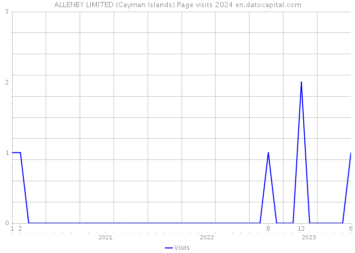 ALLENBY LIMITED (Cayman Islands) Page visits 2024 