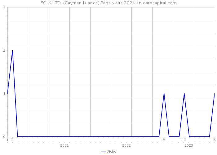 FOLK LTD. (Cayman Islands) Page visits 2024 
