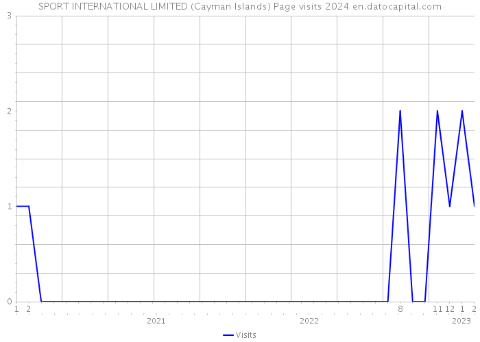 SPORT INTERNATIONAL LIMITED (Cayman Islands) Page visits 2024 