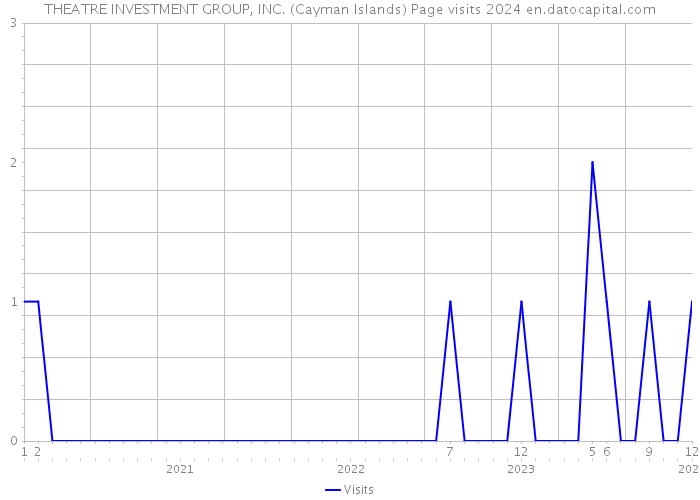THEATRE INVESTMENT GROUP, INC. (Cayman Islands) Page visits 2024 
