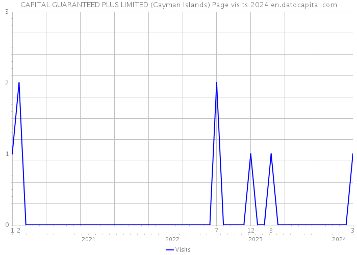 CAPITAL GUARANTEED PLUS LIMITED (Cayman Islands) Page visits 2024 