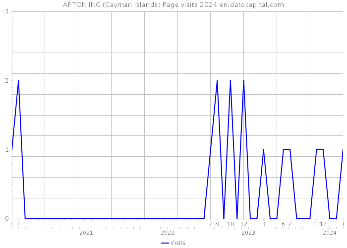 AFTON INC (Cayman Islands) Page visits 2024 
