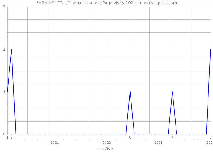 BARAJAS LTD. (Cayman Islands) Page visits 2024 