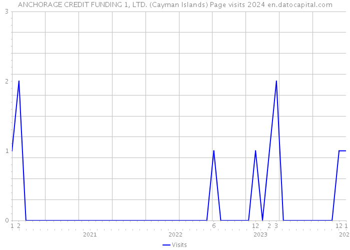 ANCHORAGE CREDIT FUNDING 1, LTD. (Cayman Islands) Page visits 2024 