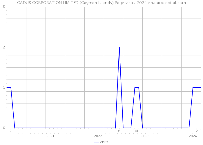 CADUS CORPORATION LIMITED (Cayman Islands) Page visits 2024 