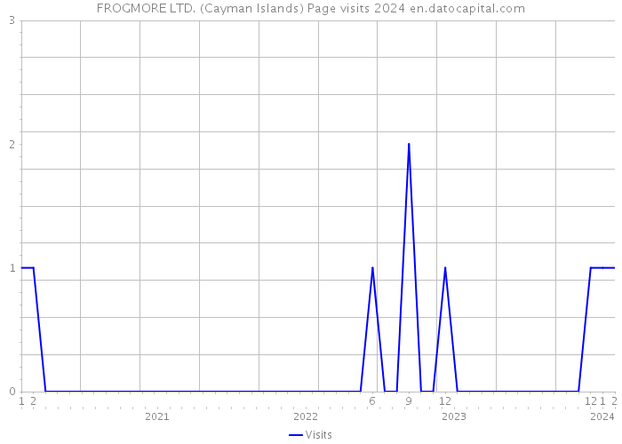 FROGMORE LTD. (Cayman Islands) Page visits 2024 