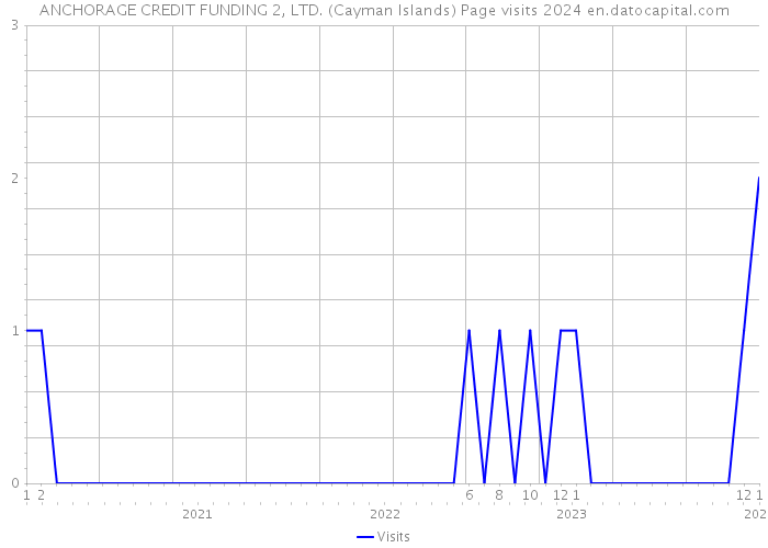 ANCHORAGE CREDIT FUNDING 2, LTD. (Cayman Islands) Page visits 2024 