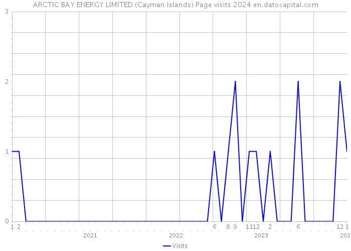 ARCTIC BAY ENERGY LIMITED (Cayman Islands) Page visits 2024 