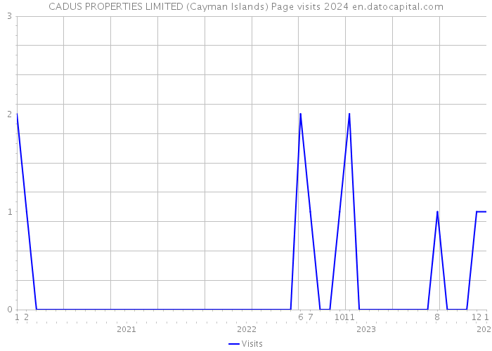 CADUS PROPERTIES LIMITED (Cayman Islands) Page visits 2024 