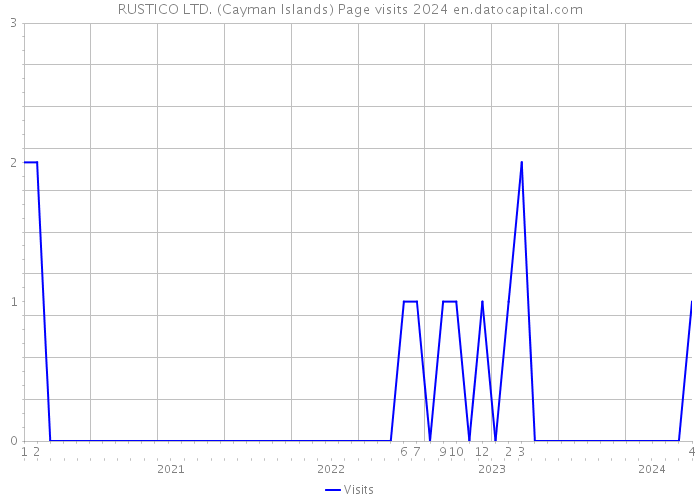 RUSTICO LTD. (Cayman Islands) Page visits 2024 