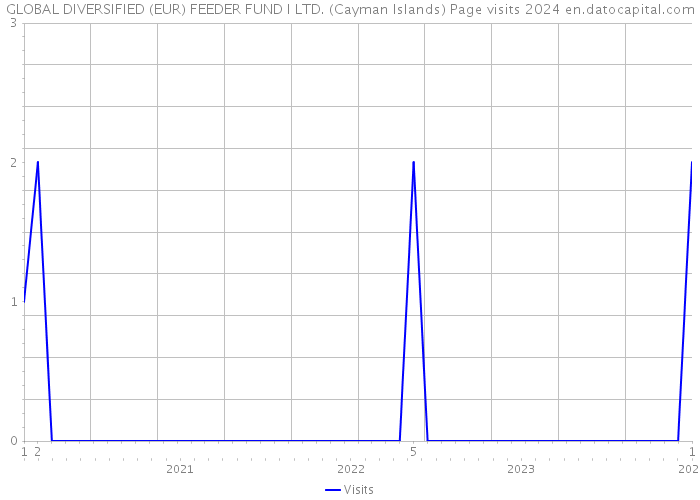 GLOBAL DIVERSIFIED (EUR) FEEDER FUND I LTD. (Cayman Islands) Page visits 2024 