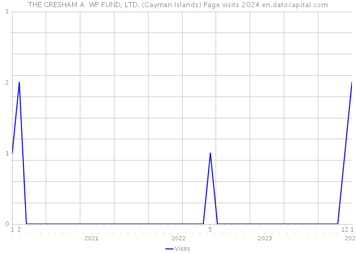 THE GRESHAM A+ WP FUND, LTD. (Cayman Islands) Page visits 2024 