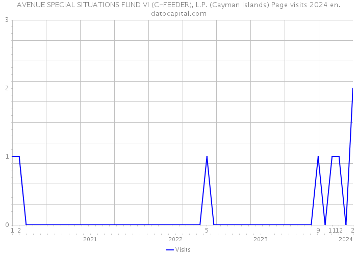 AVENUE SPECIAL SITUATIONS FUND VI (C-FEEDER), L.P. (Cayman Islands) Page visits 2024 