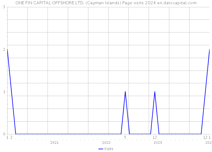 ONE FIN CAPITAL OFFSHORE LTD. (Cayman Islands) Page visits 2024 