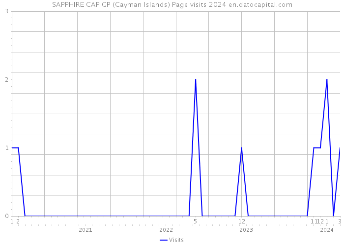 SAPPHIRE CAP GP (Cayman Islands) Page visits 2024 