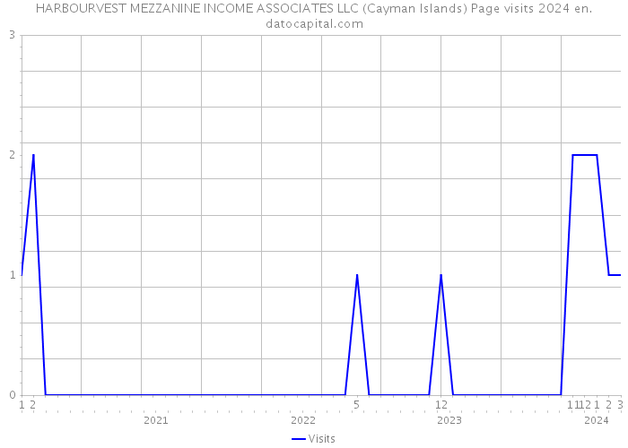 HARBOURVEST MEZZANINE INCOME ASSOCIATES LLC (Cayman Islands) Page visits 2024 