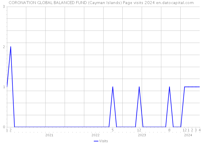 CORONATION GLOBAL BALANCED FUND (Cayman Islands) Page visits 2024 