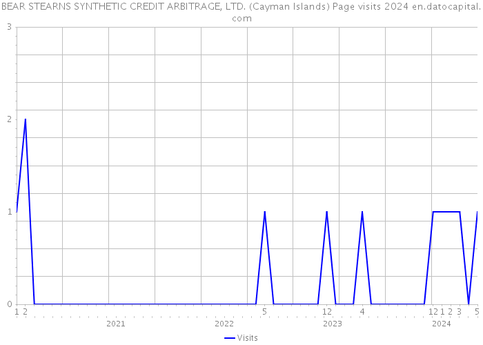 BEAR STEARNS SYNTHETIC CREDIT ARBITRAGE, LTD. (Cayman Islands) Page visits 2024 