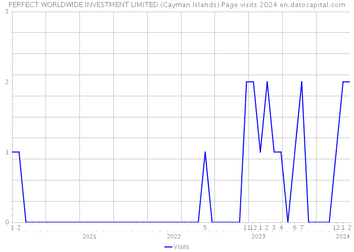 PERFECT WORLDWIDE INVESTMENT LIMITED (Cayman Islands) Page visits 2024 