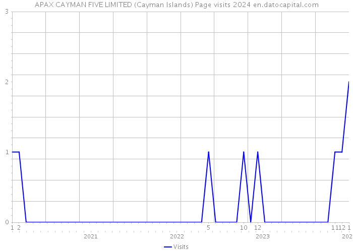 APAX CAYMAN FIVE LIMITED (Cayman Islands) Page visits 2024 