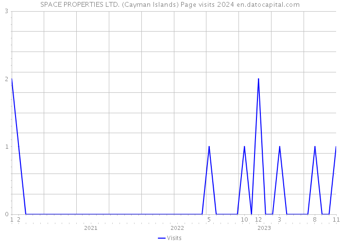 SPACE PROPERTIES LTD. (Cayman Islands) Page visits 2024 