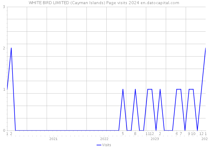 WHITE BIRD LIMITED (Cayman Islands) Page visits 2024 